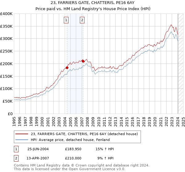 23, FARRIERS GATE, CHATTERIS, PE16 6AY: Price paid vs HM Land Registry's House Price Index