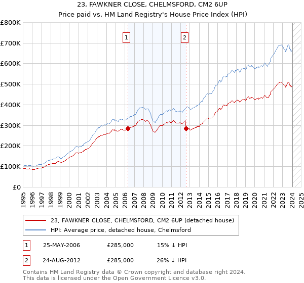 23, FAWKNER CLOSE, CHELMSFORD, CM2 6UP: Price paid vs HM Land Registry's House Price Index
