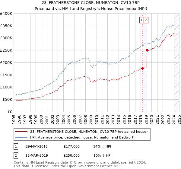 23, FEATHERSTONE CLOSE, NUNEATON, CV10 7BP: Price paid vs HM Land Registry's House Price Index