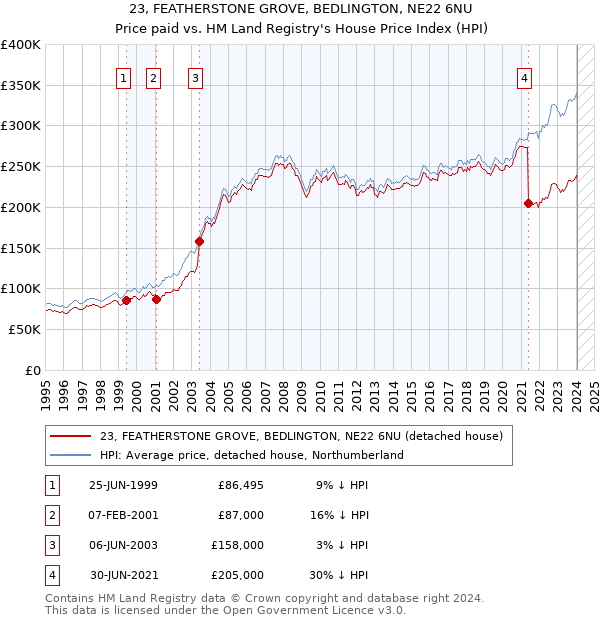 23, FEATHERSTONE GROVE, BEDLINGTON, NE22 6NU: Price paid vs HM Land Registry's House Price Index