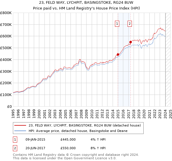 23, FELD WAY, LYCHPIT, BASINGSTOKE, RG24 8UW: Price paid vs HM Land Registry's House Price Index