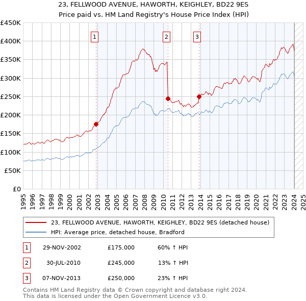 23, FELLWOOD AVENUE, HAWORTH, KEIGHLEY, BD22 9ES: Price paid vs HM Land Registry's House Price Index