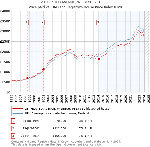 23, FELSTED AVENUE, WISBECH, PE13 3SL: Price paid vs HM Land Registry's House Price Index