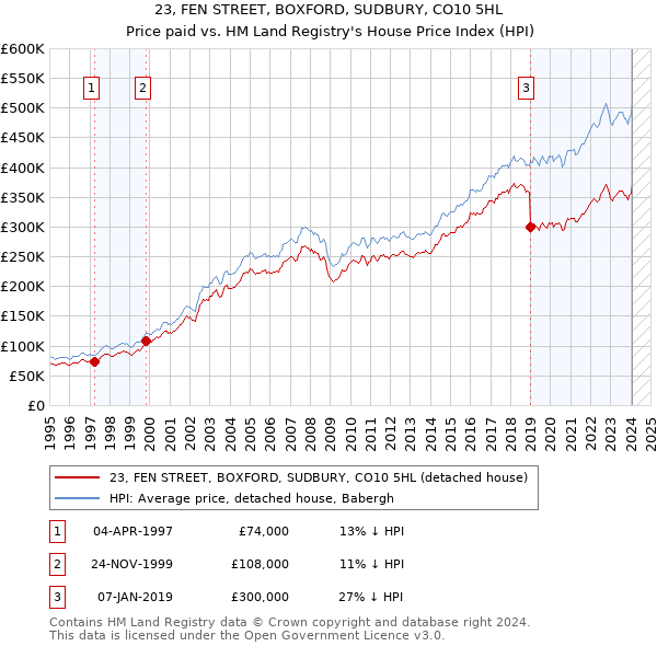 23, FEN STREET, BOXFORD, SUDBURY, CO10 5HL: Price paid vs HM Land Registry's House Price Index