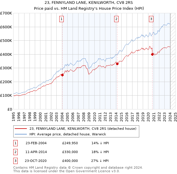 23, FENNYLAND LANE, KENILWORTH, CV8 2RS: Price paid vs HM Land Registry's House Price Index