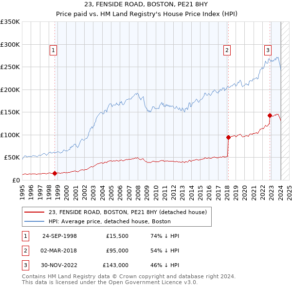 23, FENSIDE ROAD, BOSTON, PE21 8HY: Price paid vs HM Land Registry's House Price Index