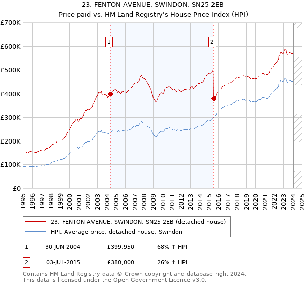 23, FENTON AVENUE, SWINDON, SN25 2EB: Price paid vs HM Land Registry's House Price Index