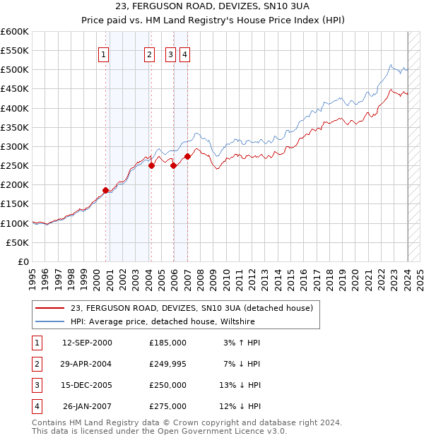 23, FERGUSON ROAD, DEVIZES, SN10 3UA: Price paid vs HM Land Registry's House Price Index