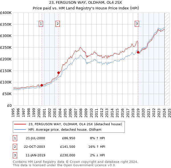 23, FERGUSON WAY, OLDHAM, OL4 2SX: Price paid vs HM Land Registry's House Price Index