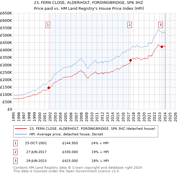 23, FERN CLOSE, ALDERHOLT, FORDINGBRIDGE, SP6 3HZ: Price paid vs HM Land Registry's House Price Index