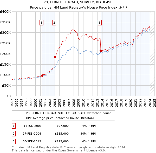 23, FERN HILL ROAD, SHIPLEY, BD18 4SL: Price paid vs HM Land Registry's House Price Index