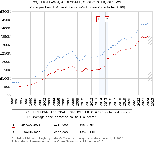 23, FERN LAWN, ABBEYDALE, GLOUCESTER, GL4 5XS: Price paid vs HM Land Registry's House Price Index