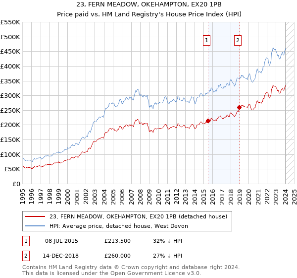 23, FERN MEADOW, OKEHAMPTON, EX20 1PB: Price paid vs HM Land Registry's House Price Index