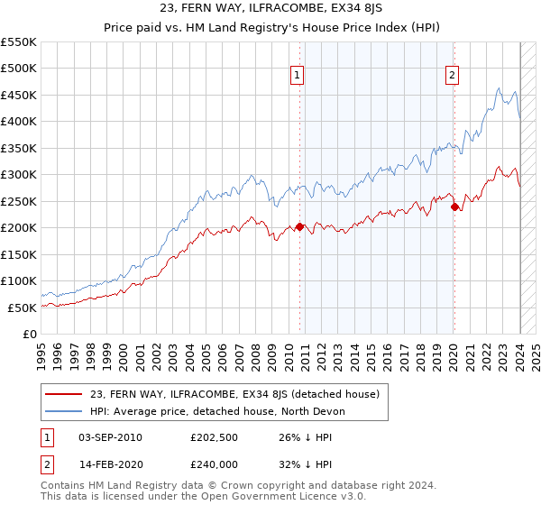 23, FERN WAY, ILFRACOMBE, EX34 8JS: Price paid vs HM Land Registry's House Price Index
