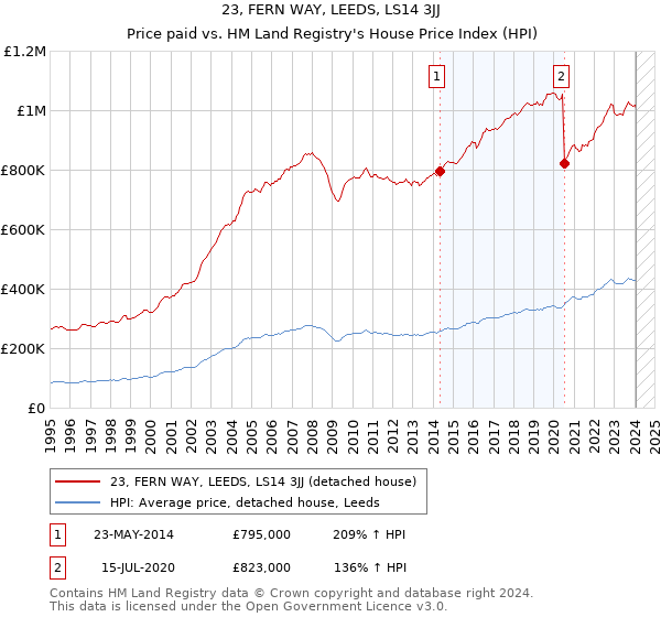 23, FERN WAY, LEEDS, LS14 3JJ: Price paid vs HM Land Registry's House Price Index