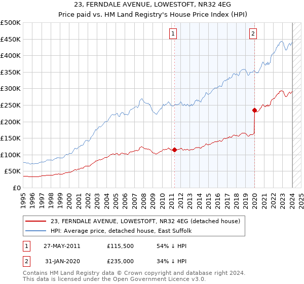 23, FERNDALE AVENUE, LOWESTOFT, NR32 4EG: Price paid vs HM Land Registry's House Price Index