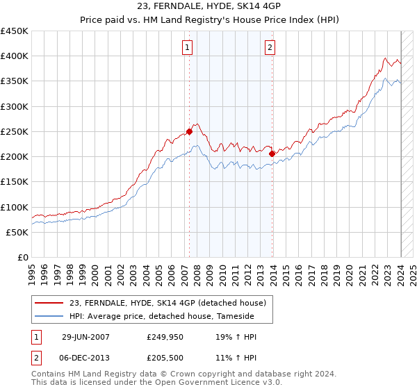 23, FERNDALE, HYDE, SK14 4GP: Price paid vs HM Land Registry's House Price Index