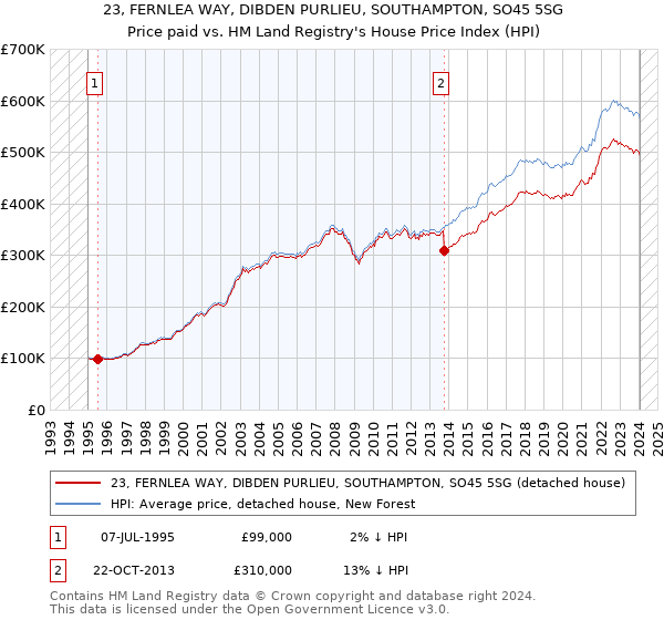 23, FERNLEA WAY, DIBDEN PURLIEU, SOUTHAMPTON, SO45 5SG: Price paid vs HM Land Registry's House Price Index