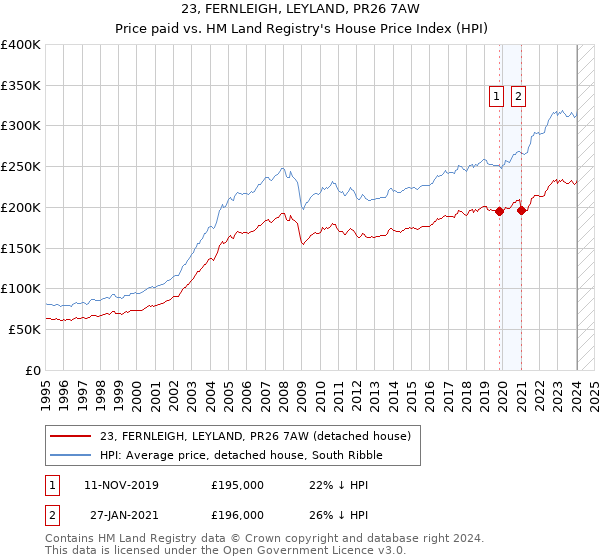 23, FERNLEIGH, LEYLAND, PR26 7AW: Price paid vs HM Land Registry's House Price Index