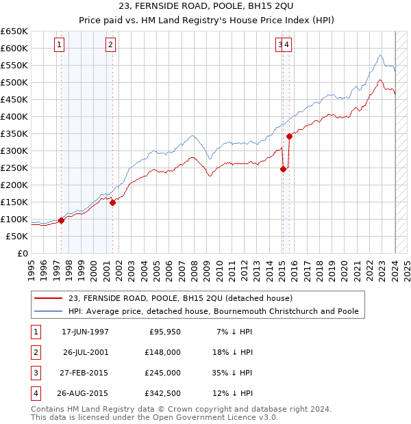 23, FERNSIDE ROAD, POOLE, BH15 2QU: Price paid vs HM Land Registry's House Price Index