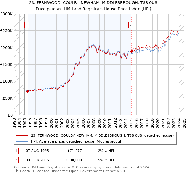 23, FERNWOOD, COULBY NEWHAM, MIDDLESBROUGH, TS8 0US: Price paid vs HM Land Registry's House Price Index