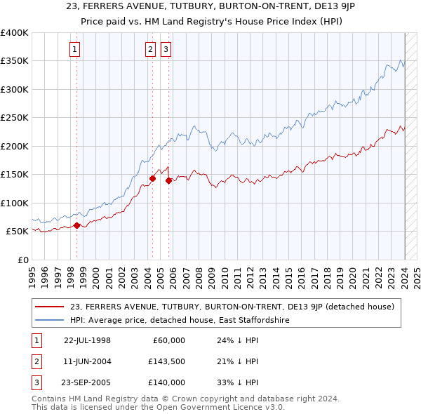 23, FERRERS AVENUE, TUTBURY, BURTON-ON-TRENT, DE13 9JP: Price paid vs HM Land Registry's House Price Index