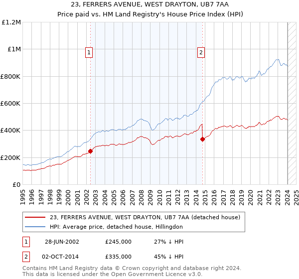 23, FERRERS AVENUE, WEST DRAYTON, UB7 7AA: Price paid vs HM Land Registry's House Price Index