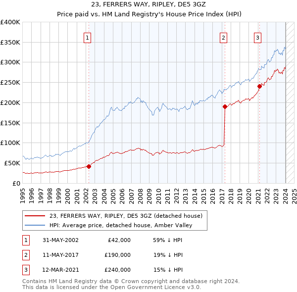 23, FERRERS WAY, RIPLEY, DE5 3GZ: Price paid vs HM Land Registry's House Price Index
