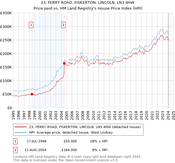 23, FERRY ROAD, FISKERTON, LINCOLN, LN3 4HW: Price paid vs HM Land Registry's House Price Index