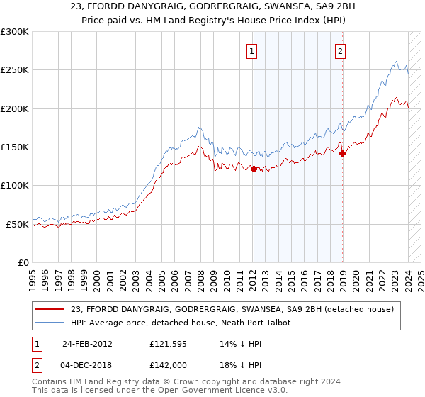23, FFORDD DANYGRAIG, GODRERGRAIG, SWANSEA, SA9 2BH: Price paid vs HM Land Registry's House Price Index