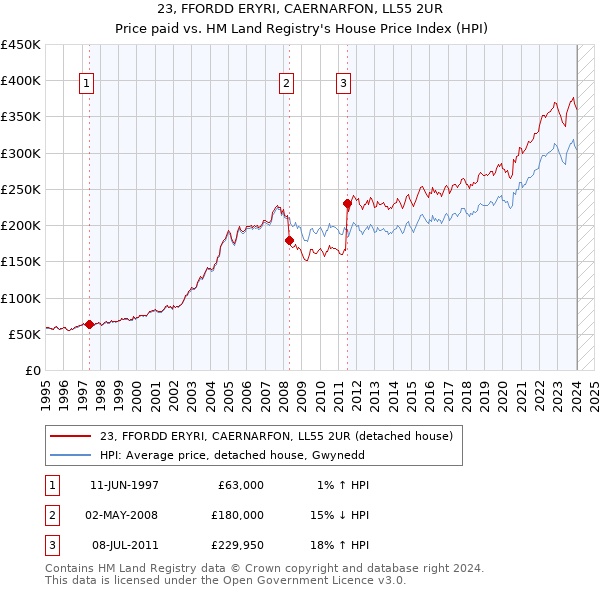23, FFORDD ERYRI, CAERNARFON, LL55 2UR: Price paid vs HM Land Registry's House Price Index