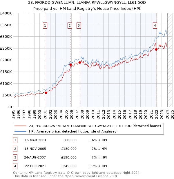 23, FFORDD GWENLLIAN, LLANFAIRPWLLGWYNGYLL, LL61 5QD: Price paid vs HM Land Registry's House Price Index