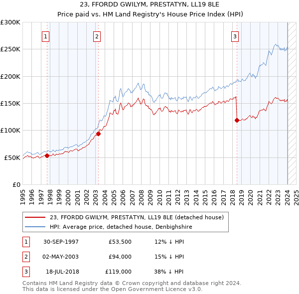 23, FFORDD GWILYM, PRESTATYN, LL19 8LE: Price paid vs HM Land Registry's House Price Index