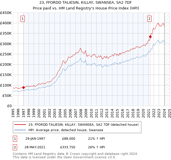 23, FFORDD TALIESIN, KILLAY, SWANSEA, SA2 7DF: Price paid vs HM Land Registry's House Price Index