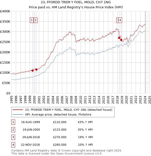 23, FFORDD TREM Y FOEL, MOLD, CH7 1NG: Price paid vs HM Land Registry's House Price Index