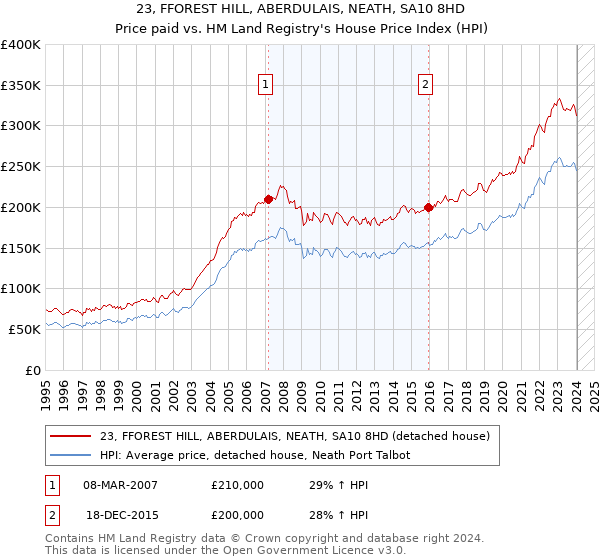 23, FFOREST HILL, ABERDULAIS, NEATH, SA10 8HD: Price paid vs HM Land Registry's House Price Index