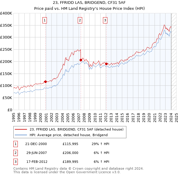 23, FFRIDD LAS, BRIDGEND, CF31 5AF: Price paid vs HM Land Registry's House Price Index