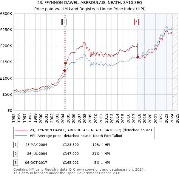 23, FFYNNON DAWEL, ABERDULAIS, NEATH, SA10 8EQ: Price paid vs HM Land Registry's House Price Index