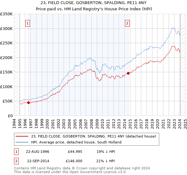 23, FIELD CLOSE, GOSBERTON, SPALDING, PE11 4NY: Price paid vs HM Land Registry's House Price Index