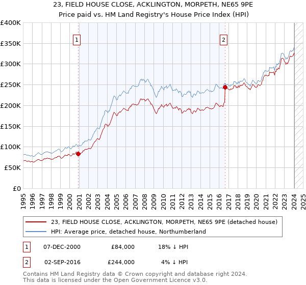 23, FIELD HOUSE CLOSE, ACKLINGTON, MORPETH, NE65 9PE: Price paid vs HM Land Registry's House Price Index