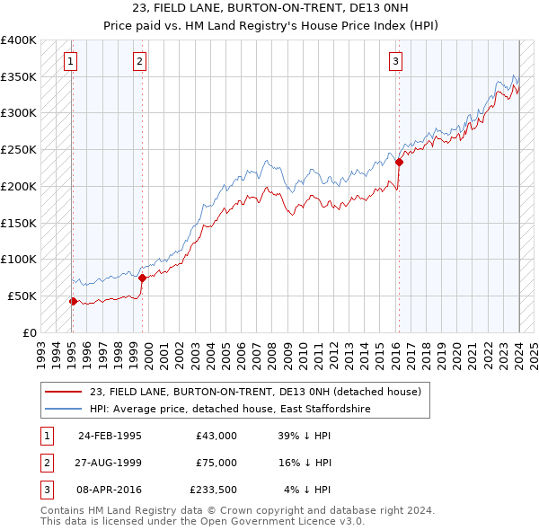 23, FIELD LANE, BURTON-ON-TRENT, DE13 0NH: Price paid vs HM Land Registry's House Price Index