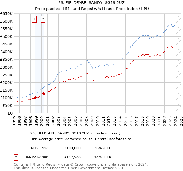 23, FIELDFARE, SANDY, SG19 2UZ: Price paid vs HM Land Registry's House Price Index