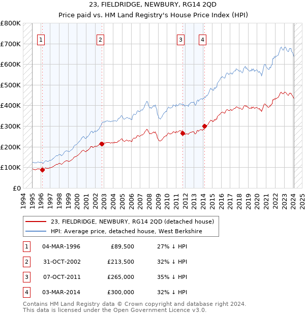 23, FIELDRIDGE, NEWBURY, RG14 2QD: Price paid vs HM Land Registry's House Price Index