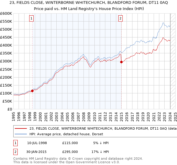 23, FIELDS CLOSE, WINTERBORNE WHITECHURCH, BLANDFORD FORUM, DT11 0AQ: Price paid vs HM Land Registry's House Price Index