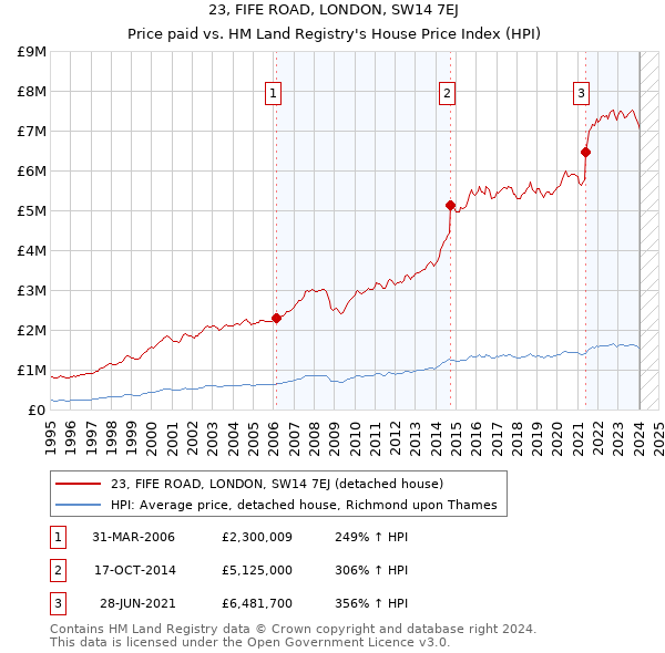 23, FIFE ROAD, LONDON, SW14 7EJ: Price paid vs HM Land Registry's House Price Index