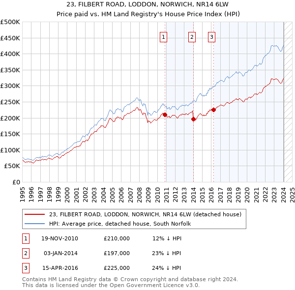 23, FILBERT ROAD, LODDON, NORWICH, NR14 6LW: Price paid vs HM Land Registry's House Price Index