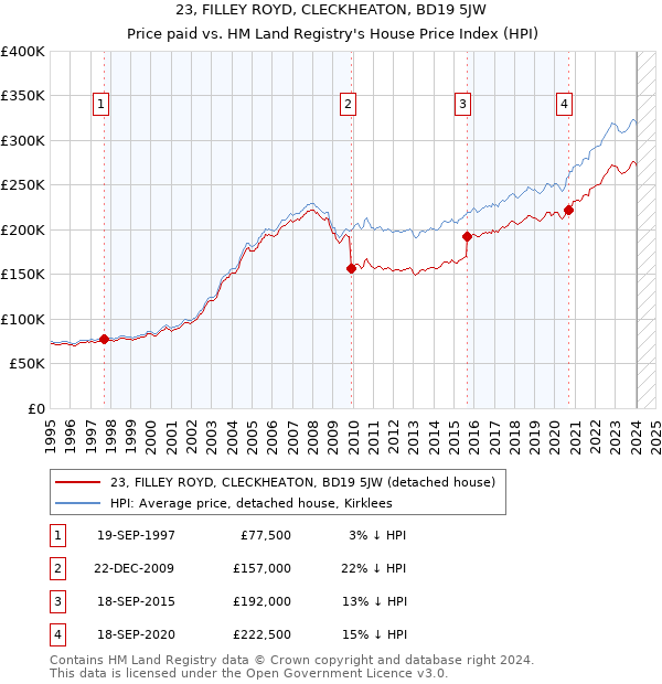 23, FILLEY ROYD, CLECKHEATON, BD19 5JW: Price paid vs HM Land Registry's House Price Index