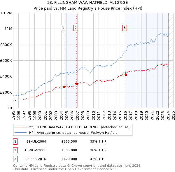 23, FILLINGHAM WAY, HATFIELD, AL10 9GE: Price paid vs HM Land Registry's House Price Index