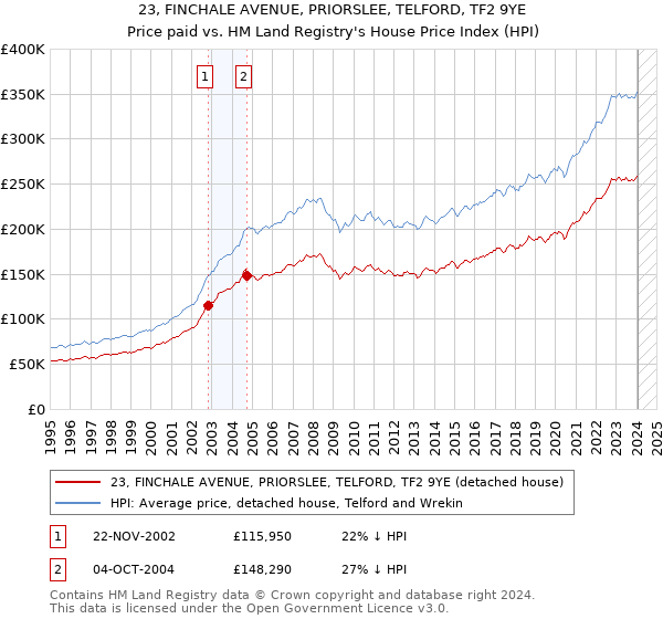 23, FINCHALE AVENUE, PRIORSLEE, TELFORD, TF2 9YE: Price paid vs HM Land Registry's House Price Index