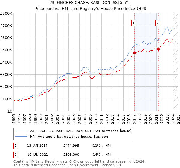 23, FINCHES CHASE, BASILDON, SS15 5YL: Price paid vs HM Land Registry's House Price Index